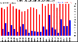 Milwaukee Weather Outdoor Humidity<br>Daily High/Low