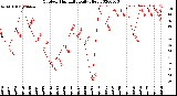 Milwaukee Weather Outdoor Humidity<br>Daily High