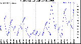 Milwaukee Weather Outdoor Humidity<br>Daily Low