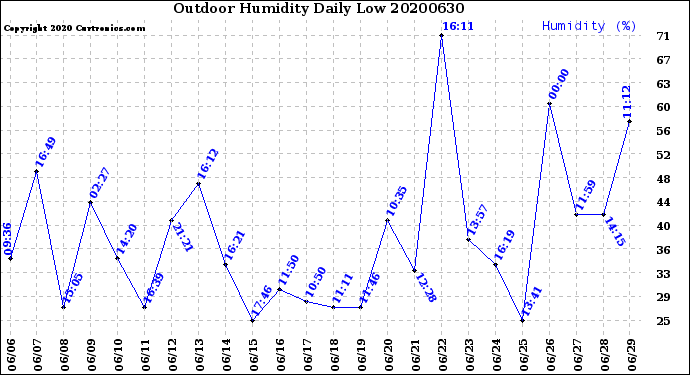 Milwaukee Weather Outdoor Humidity<br>Daily Low