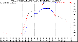 Milwaukee Weather Outdoor Temperature<br>vs Wind Chill<br>(24 Hours)