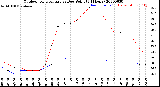 Milwaukee Weather Outdoor Temperature<br>vs Dew Point<br>(24 Hours)