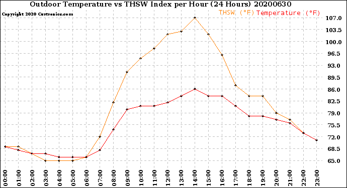 Milwaukee Weather Outdoor Temperature<br>vs THSW Index<br>per Hour<br>(24 Hours)