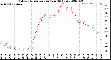 Milwaukee Weather Outdoor Temperature<br>per Hour<br>(24 Hours)