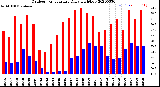 Milwaukee Weather Outdoor Temperature<br>Daily High/Low