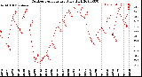 Milwaukee Weather Outdoor Temperature<br>Daily High