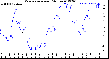 Milwaukee Weather Outdoor Temperature<br>Daily Low