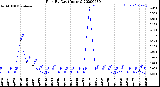 Milwaukee Weather Rain<br>By Day<br>(Inches)