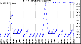 Milwaukee Weather Rain Rate<br>Daily High