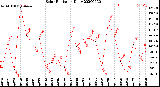 Milwaukee Weather Solar Radiation<br>Daily