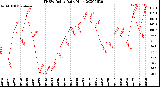 Milwaukee Weather THSW Index<br>Daily High