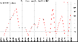 Milwaukee Weather Wind Direction<br>(By Day)