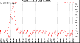 Milwaukee Weather Wind Speed<br>Daily High