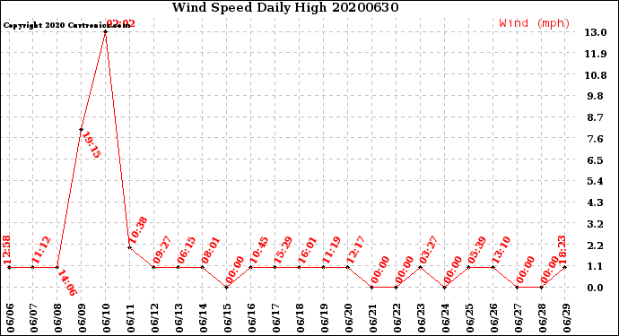 Milwaukee Weather Wind Speed<br>Daily High