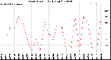 Milwaukee Weather Wind Direction<br>Daily High