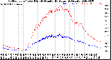 Milwaukee Weather Outdoor Temp / Dew Point<br>by Minute<br>(24 Hours) (Alternate)