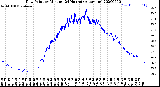 Milwaukee Weather Dew Point<br>by Minute<br>(24 Hours) (Alternate)