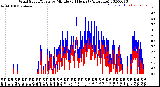 Milwaukee Weather Wind Speed/Gusts<br>by Minute<br>(24 Hours) (Alternate)