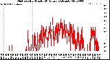 Milwaukee Weather Wind Speed<br>by Minute<br>(24 Hours) (Alternate)