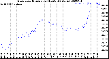 Milwaukee Weather Barometric Pressure<br>per Minute<br>(24 Hours)