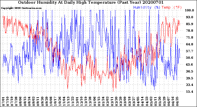 Milwaukee Weather Outdoor Humidity<br>At Daily High<br>Temperature<br>(Past Year)