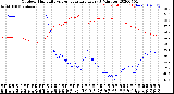 Milwaukee Weather Outdoor Humidity<br>vs Temperature<br>Every 5 Minutes