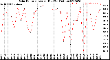 Milwaukee Weather Solar Radiation<br>Avg per Day W/m2/minute