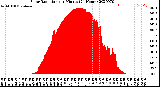 Milwaukee Weather Solar Radiation<br>per Minute<br>(24 Hours)