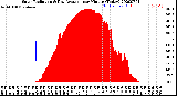 Milwaukee Weather Solar Radiation<br>& Day Average<br>per Minute<br>(Today)