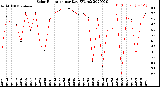 Milwaukee Weather Solar Radiation<br>per Day KW/m2