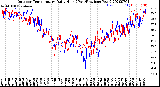 Milwaukee Weather Outdoor Temperature<br>Daily High<br>(Past/Previous Year)