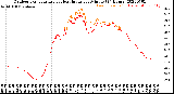 Milwaukee Weather Outdoor Temperature<br>vs Heat Index<br>per Minute<br>(24 Hours)