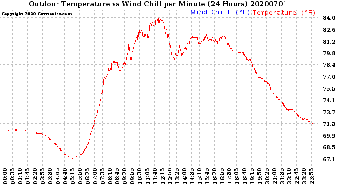 Milwaukee Weather Outdoor Temperature<br>vs Wind Chill<br>per Minute<br>(24 Hours)