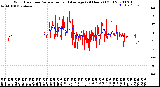 Milwaukee Weather Wind Direction<br>Normalized and Average<br>(24 Hours) (Old)