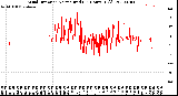 Milwaukee Weather Wind Direction<br>Normalized<br>(24 Hours) (Old)