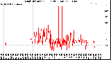 Milwaukee Weather Wind Direction<br>(24 Hours) (Raw)