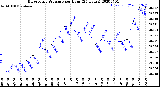 Milwaukee Weather Barometric Pressure<br>per Hour<br>(24 Hours)