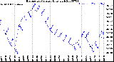 Milwaukee Weather Barometric Pressure<br>Daily High