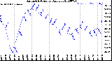 Milwaukee Weather Barometric Pressure<br>Daily Low