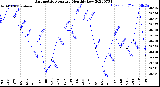 Milwaukee Weather Barometric Pressure<br>Monthly Low