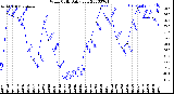 Milwaukee Weather Wind Chill<br>Daily Low