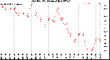 Milwaukee Weather Dew Point<br>(24 Hours)