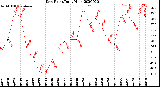 Milwaukee Weather Dew Point<br>Daily High