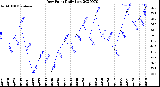 Milwaukee Weather Dew Point<br>Daily Low