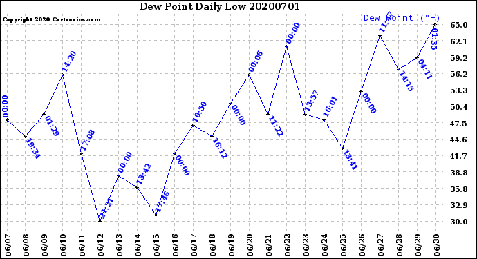 Milwaukee Weather Dew Point<br>Daily Low