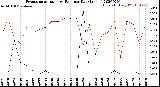 Milwaukee Weather Evapotranspiration<br>vs Rain per Day<br>(Inches)