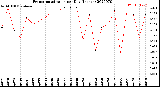 Milwaukee Weather Evapotranspiration<br>per Day (Inches)