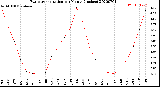 Milwaukee Weather Evapotranspiration<br>per Month (Inches)