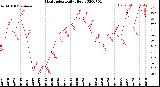 Milwaukee Weather Heat Index<br>Daily High