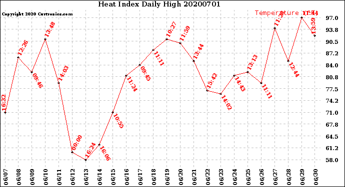 Milwaukee Weather Heat Index<br>Daily High